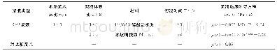 表1 浆液性质表：井筒冻结孔环形通道注浆扩散机制及注浆封堵设计方法