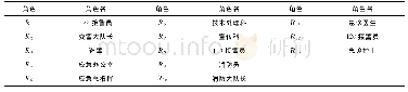 《表5 实例2某高速公路重大交通事故应急处置业务流程对应的角色信息表》