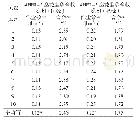 《表3 对比试验结果：花生联合收获机风动抛撒清选装置的研究》