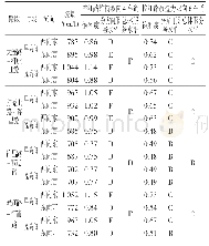 《表8 2020年控江路（大连路～江浦路）服务水平评价表》