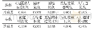 《表7 宜步行性复合指数模型参数灵敏度》