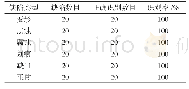 《表3 测试集缺陷识别结果》