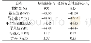 表2 原始数据与剔除异常值后数据计算结果对比