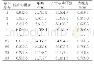 《表2 车内非平稳噪声主客观评价结果》