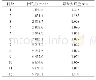 表4 壁厚3.15 mm凸轮轴约束模态计算结果