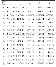 表2 各约束对于骨架板厚的灵敏度值
