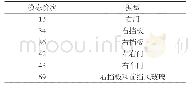 表3 模态振型：基于模态贡献量的驾驶室振动噪声控制