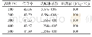 《表3 制动盘材料属性：考虑温度系数的盘式制动器热力耦合分析》