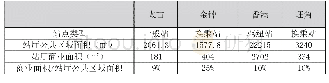 《表5:香港四个代表地铁站点的商业配套面积情况》