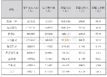 《表6:9个商圈人口及家庭收入、消费情况》