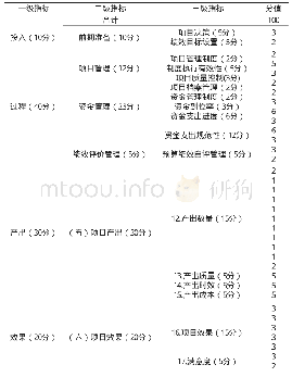 《表1 N市金融产业发展专项资金绩效评价指标体系》