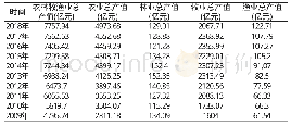 《表1 2009-2018年河南省农业总产值情况》