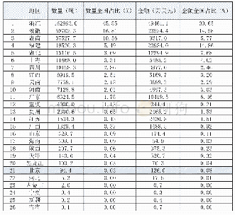 《表:2017年中国茶叶出口数量金额排名》