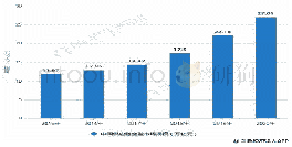 表1 2015-2020年中国供应链金融市场规模统计情况及预测
