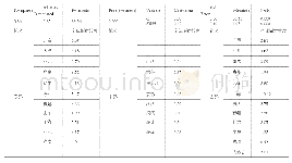 表1 个体固定效应模型估计结果