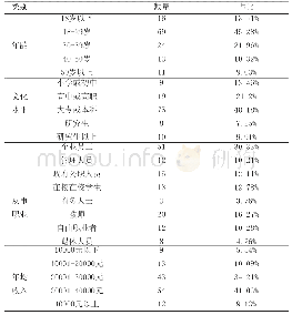 《表1 基于消费者行为的山东省低空旅游需求调查数据统计》