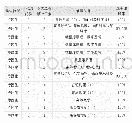 表2“特困生”参加选考辅导通过情况统计表