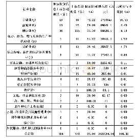 表2 北京市上市公司精准扶贫信息披露状况行业分布表