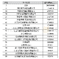 表1 2019年中国零售百强企业名单