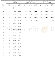 《表3 开放编码示例：《国际经济学》线上线下混合式教学研究》