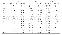 《表2 2008-2018年全国、山东省、聊城市旅游产业对经济增长贡献度情况（单位：%）》