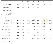表4 南昌市2013-2018年绩效评估指数