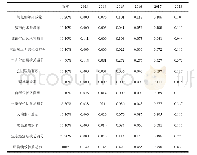 《表4 南昌市2013-2018年绩效评估指数》