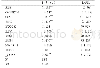 表4 回归结果：财务重述异质性对审计费用的影响研究——以沪深A股上市公司为样本