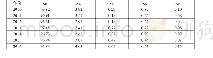 表2 大型企业不同风险等级的贷款比例（%）