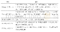 《表1 河北省太行山区主要生态资源一览表》