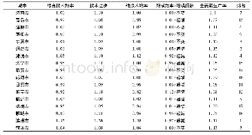 《表3 山东省2011-2016年17市平均Malmquist指数及分解》