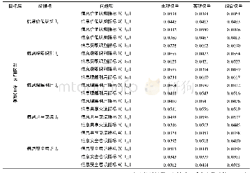 《表2“撤村建居”过程中新市民的信息素养评价指标权重》