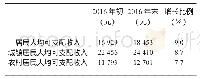《表1 2016年平阴县玫瑰镇居民人均收入表》