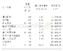 《表1 郴州市2015—2018年主要烟叶生产基础设施情况统计》