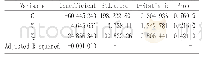 《表3 以X3为被解释变量、X1及X2为解释变量的结果》