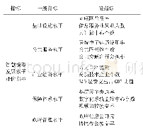 《表1 智慧城市发展水平评价指标》