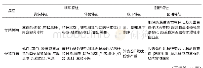 《表1 仔猪黄、白痢的临床症状》