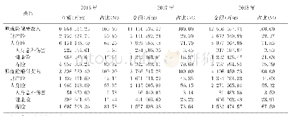 《表2 2016—2018年湖南省保险业经营数据》