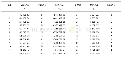 《表2 2012—2018年老君山区各月平均温湿指数、风效指数、着衣指数及分级符号》