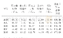 《表1 2014—2018年柳州对外贸易进出口情况》