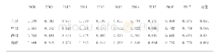 表2 2008—2017年各区域能源纯技术效率值PTE