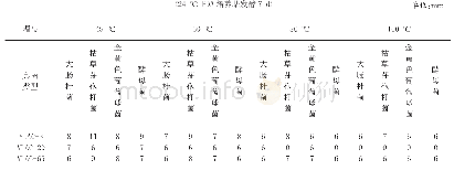 《表4 产乌头碱具有抑菌活性内生真菌抑菌活性稳定性检测》