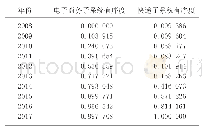 《表2 子系统有序度：辽宁省电子商务与快递行业协同发展现状探析》