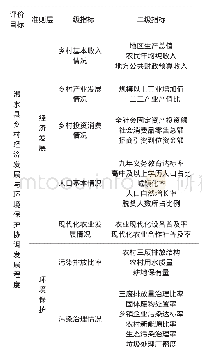 《表1 乡村经济发展与环境保护指标体系》