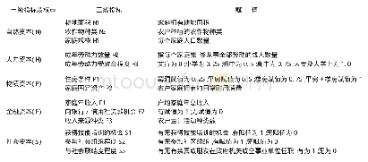 《表2 碛口农户生计资本评价体系构建》