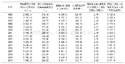 《表1 1995—2017年广东省农民收入影响因素各指标数值》