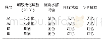 表1 试验结果：自立袋番茄沙司涨袋的微生物分离鉴定和工艺流程探讨