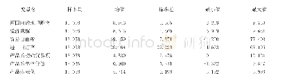 《表3 变量的描述性统计：中国对金砖国家农产品出口贸易持续时间的研究》