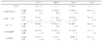 表2 2015—2018年单项模型拟合值及精度