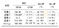 表1 结果参数：预测经济和金融时间序列：ARIMA与LSTM模型的比较